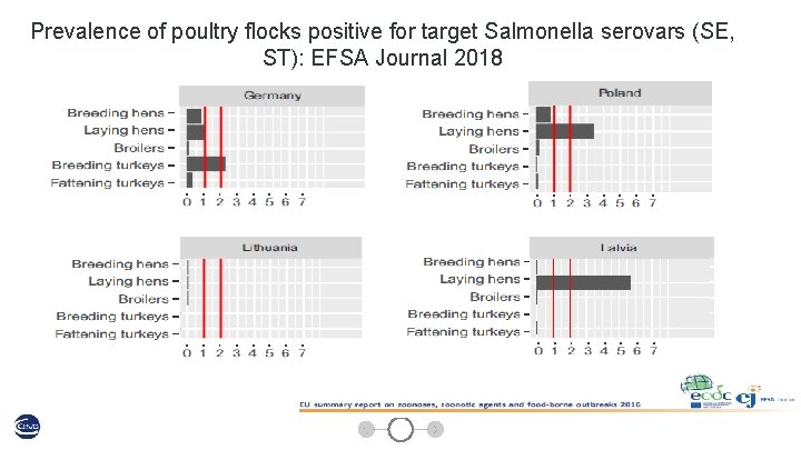 Prevalence of poultry flocks positive for target Salmonella serovars (SE, ST): EFSA Journal 2018