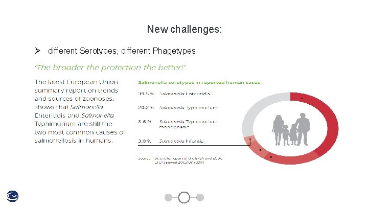 New challenges: Ø different Serotypes, different Phagetypes 