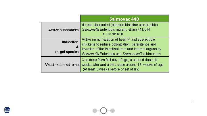  Salmovac 440 double-attenuated (adenine-histidine auxotrophic) Active substances Salmonella Enteritidis mutant, strain 441/014 1