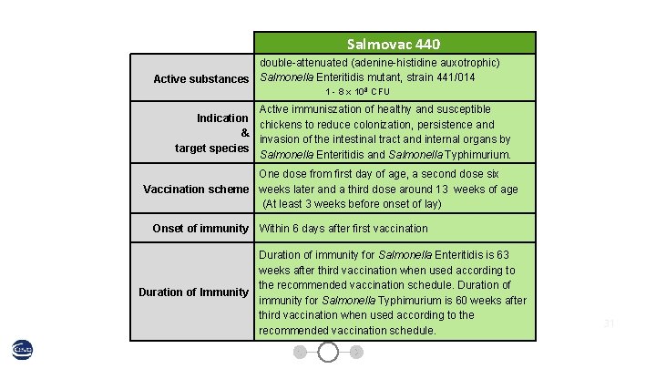  Salmovac 440 double-attenuated (adenine-histidine auxotrophic) Active substances Salmonella Enteritidis mutant, strain 441/014 1