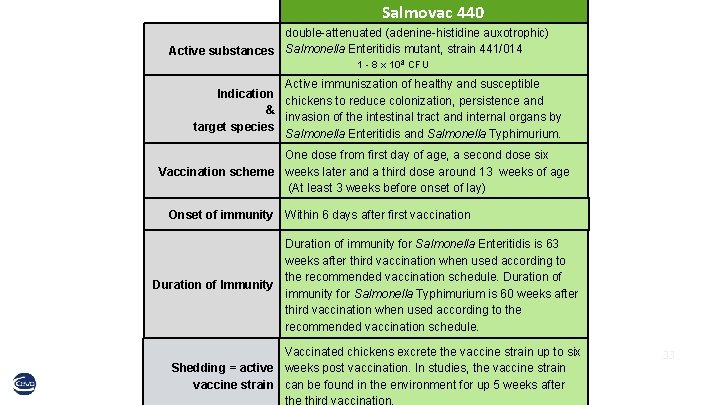  Salmovac 440 double-attenuated (adenine-histidine auxotrophic) Active substances Salmonella Enteritidis mutant, strain 441/014 1