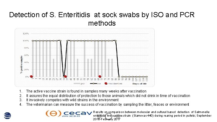 Detection of S. Enteritidis at sock swabs by ISO and PCR methods 1. 2.