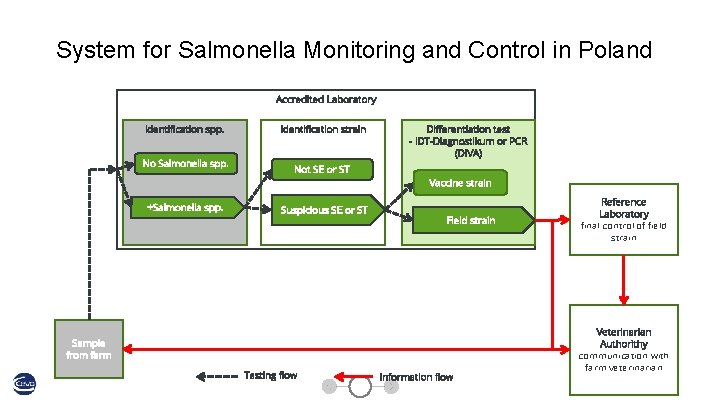 System for Salmonella Monitoring and Control in Poland Accredited Laboratory Identification spp. No Salmonella