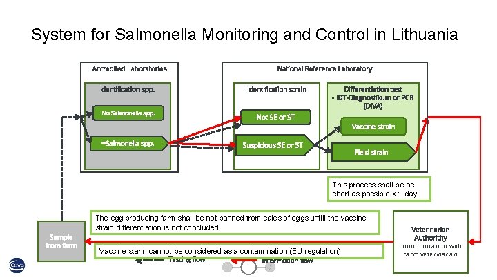 System for Salmonella Monitoring and Control in Lithuania National Reference Laboratory Accredited Laboratories Identification