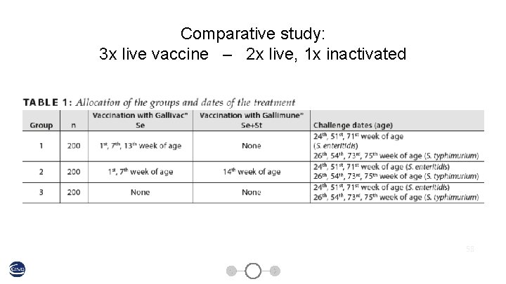 Comparative study: 3 x live vaccine – 2 x live, 1 x inactivated 58