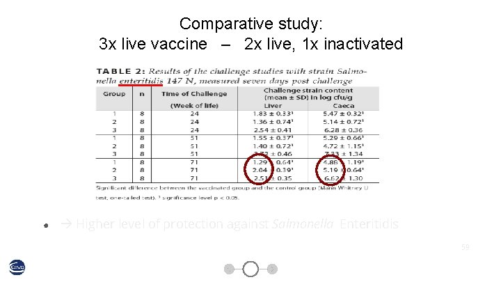 Comparative study: 3 x live vaccine – 2 x live, 1 x inactivated ●