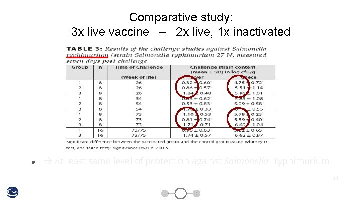 Comparative study: 3 x live vaccine – 2 x live, 1 x inactivated ●