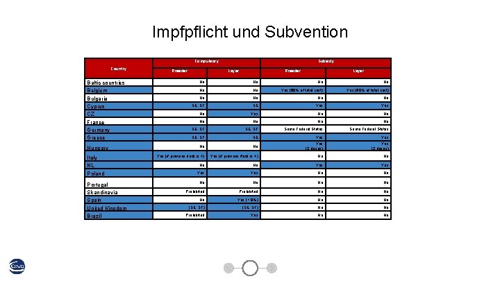 Impfpflicht und Subvention Compulsory Country Breeder Baltic countries Belgium Bulgaria Cyprus CZ France 4,