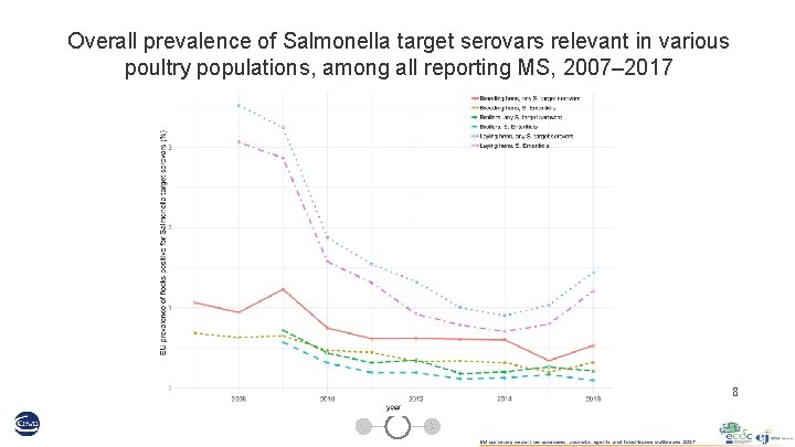 Overall prevalence of Salmonella target serovars relevant in various poultry populations, among all reporting