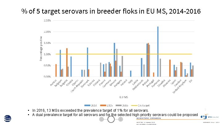 % of 5 target serovars in breeder floks in EU MS, 2014 -2016 •