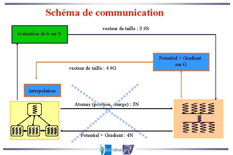 Schéma de communication évaluation de b sur S vecteur de taille : 3 #S