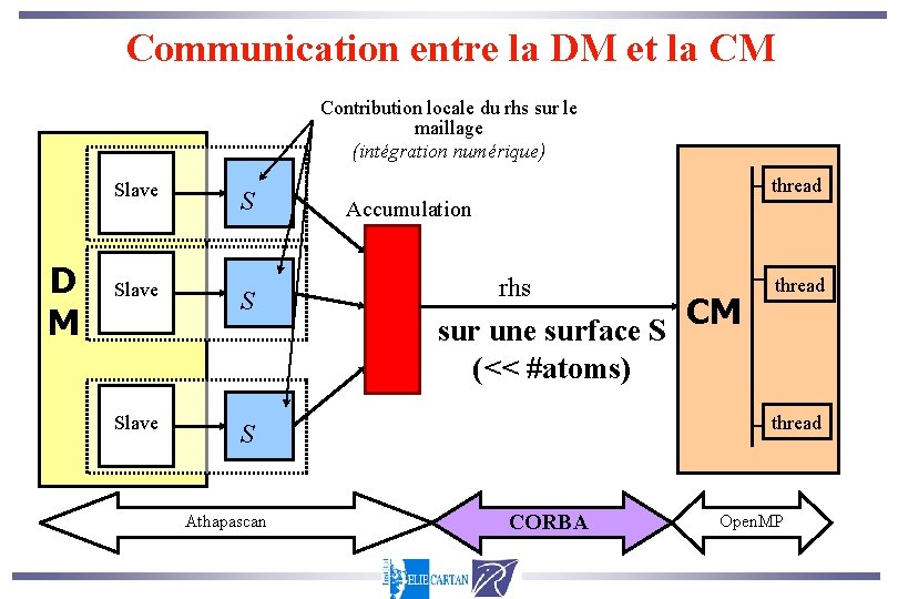 Communication entre la DM et la CM Contribution locale du rhs sur le maillage
