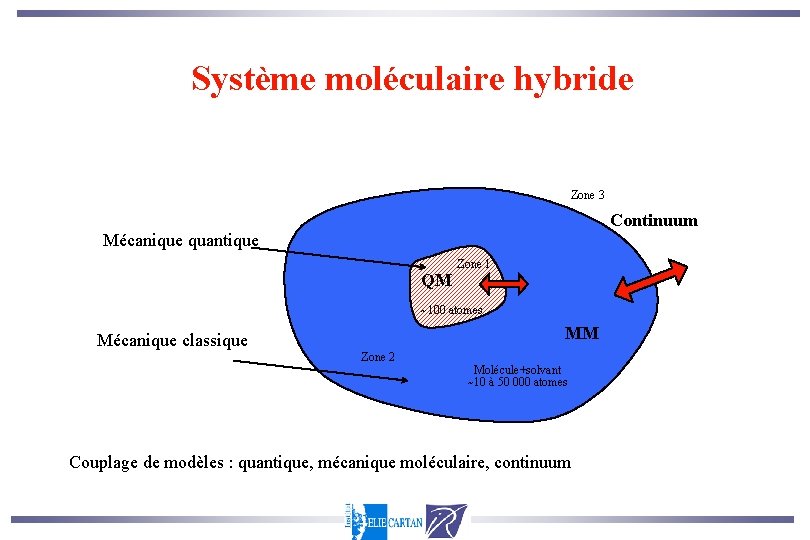 Système moléculaire hybride Zone 3 Continuum Mécanique quantique QM Zone 1 ~100 atomes MM