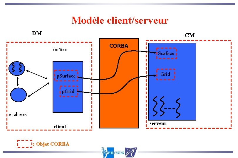 Modèle client/serveur DM CM maître p. Surface CORBA Surface Grid p. Grid esclaves client