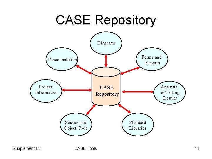CASE Repository Diagrams Forms and Reports Documentation Project Information Source and Object Code Supplement