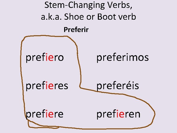 Stem-Changing Verbs, a. k. a. Shoe or Boot verb Preferir prefiero preferimos prefieres preferéis