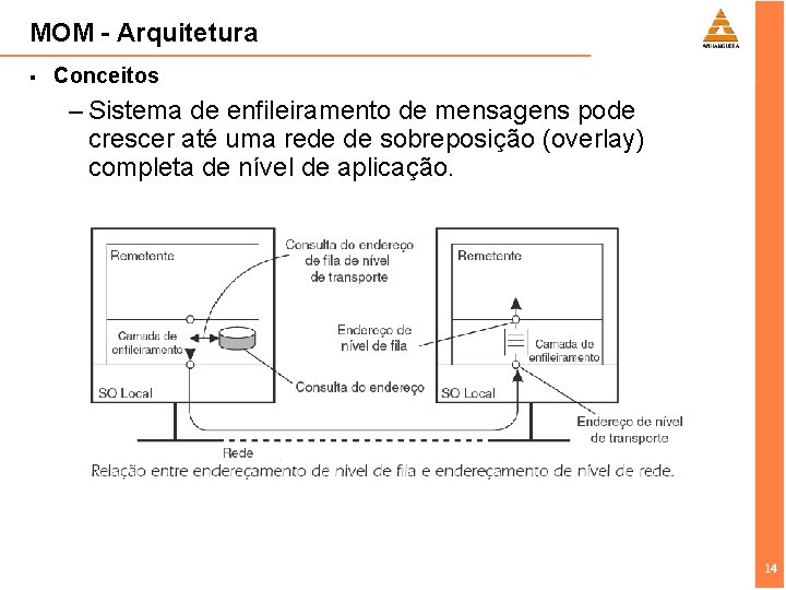 MOM - Arquitetura § Conceitos – Sistema de enfileiramento de mensagens pode crescer até