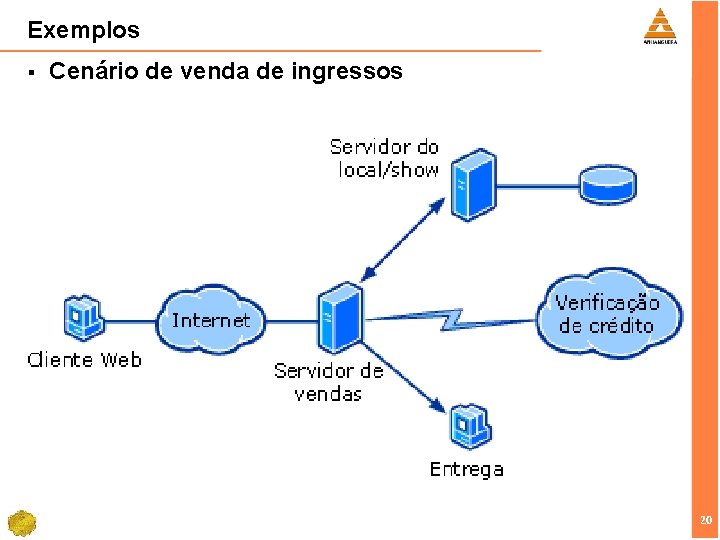 Exemplos § Cenário de venda de ingressos 20 20 