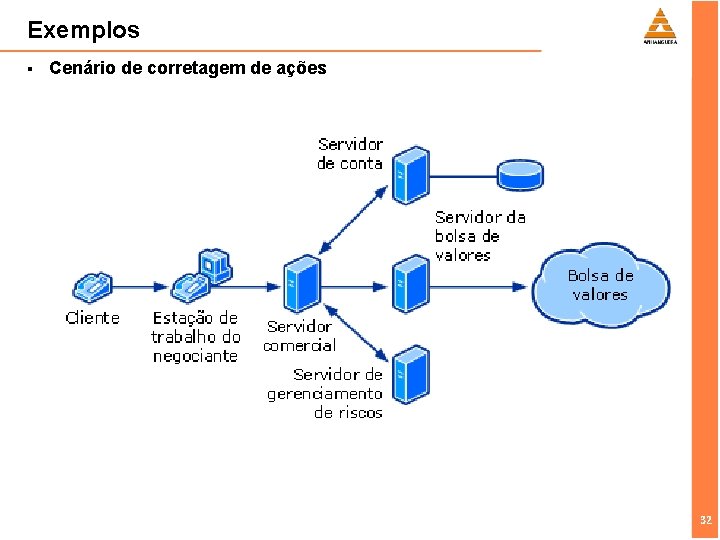 Exemplos § Cenário de corretagem de ações 32 32 