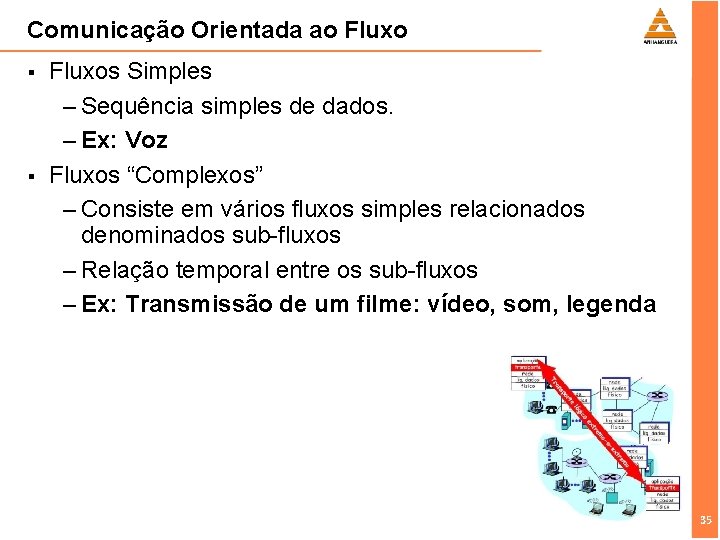 Comunicação Orientada ao Fluxo § § Fluxos Simples – Sequência simples de dados. –