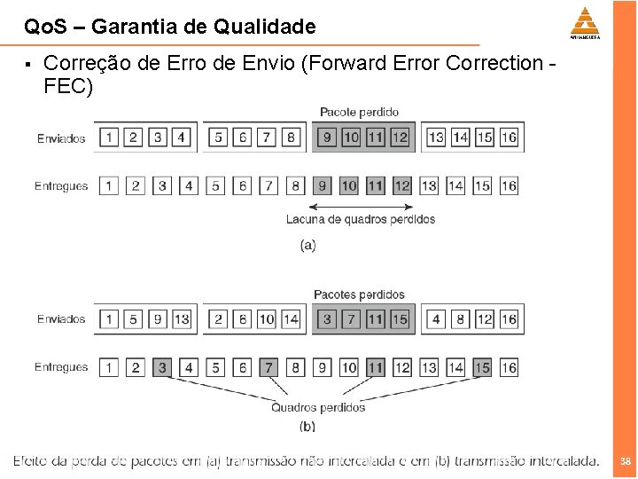 Qo. S – Garantia de Qualidade § Correção de Erro de Envio (Forward Error