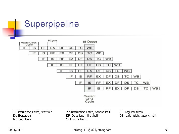 Superpipeline IF: Instruction Fetch, first falf EX: Execution TC: Tag check 3/11/2021 IS: Instruction