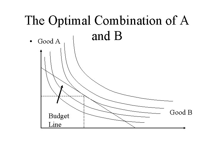 The Optimal Combination of A and B • Good A Budget Line Good B