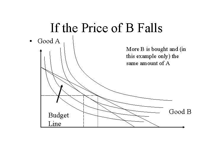 If the Price of B Falls • Good A More B is bought and