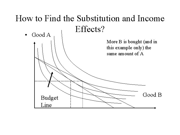 How to Find the Substitution and Income Effects? • Good A More B is