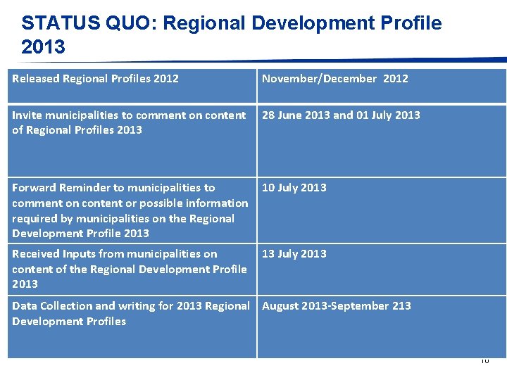 STATUS QUO: Regional Development Profile 2013 Released Regional Profiles 2012 November/December 2012 Invite municipalities