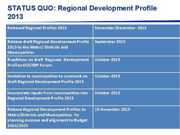 STATUS QUO: Regional Development Profile 2013 Released Regional Profiles 2012 November/December 2012 Release draft