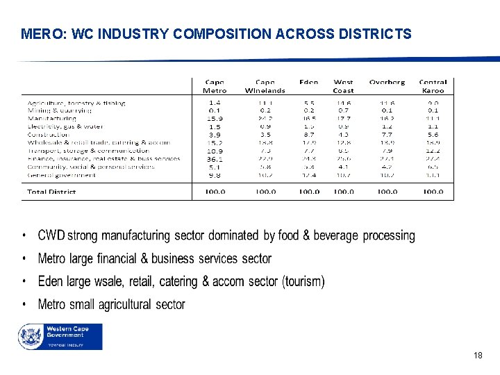 MERO: WC INDUSTRY COMPOSITION ACROSS DISTRICTS q 18 