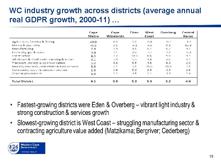 WC industry growth across districts (average annual real GDPR growth, 2000 -11) … 19