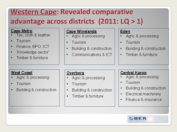 Western Cape: Revealed comparative advantage across districts (2011: LQ > 1) Cape Metro: •