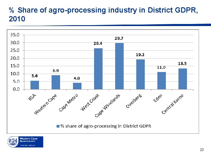 % Share of agro-processing industry in District GDPR, 2010 23 