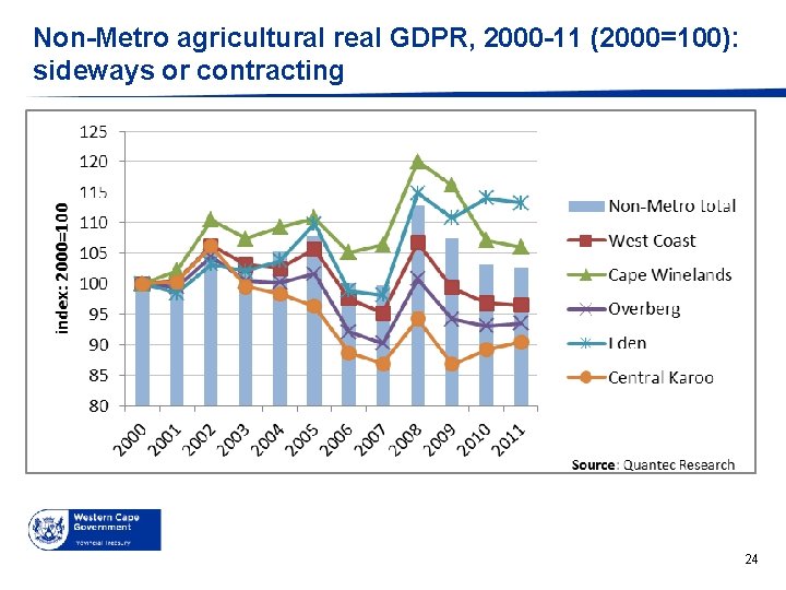 Non-Metro agricultural real GDPR, 2000 -11 (2000=100): sideways or contracting 24 