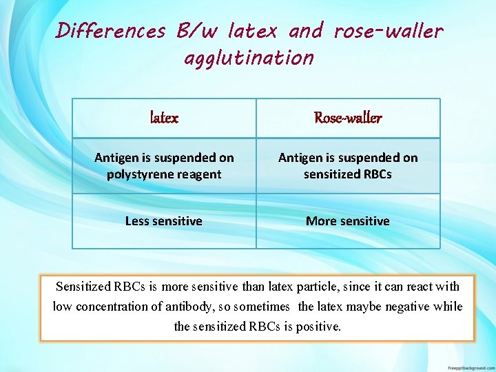 Differences B/w latex and rose-waller agglutination latex Rose-waller Antigen is suspended on polystyrene reagent