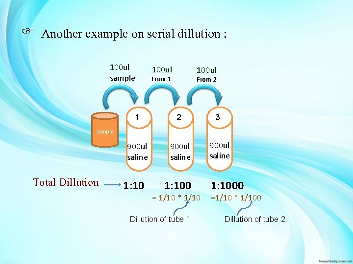 F Another example on serial dillution : 100 ul sample 100 ul From 1