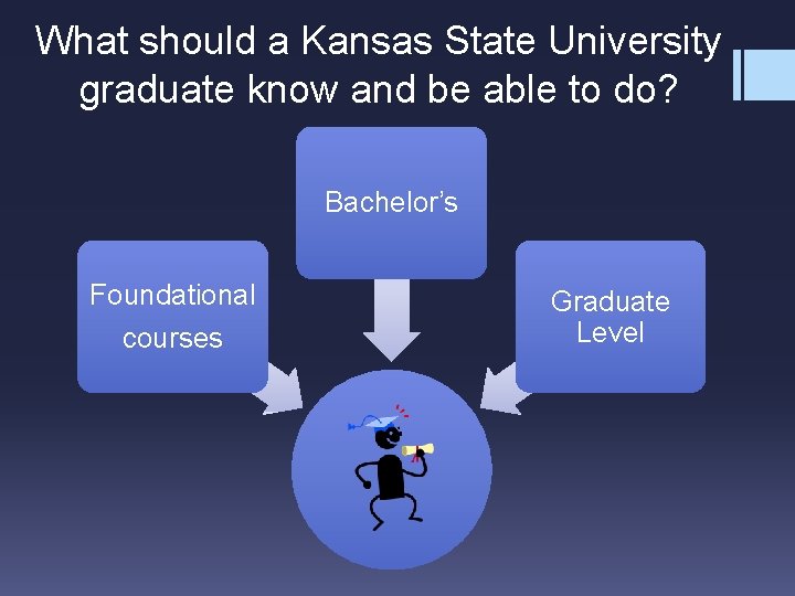 What should a Kansas State University graduate know and be able to do? Bachelor’s