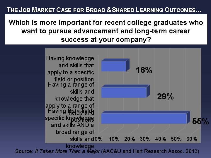 THE JOB MARKET CASE FOR BROAD &SHARED LEARNING OUTCOMES… Which is more important for