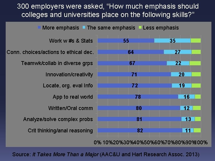 300 employers were asked, “How much emphasis should colleges and universities place on the