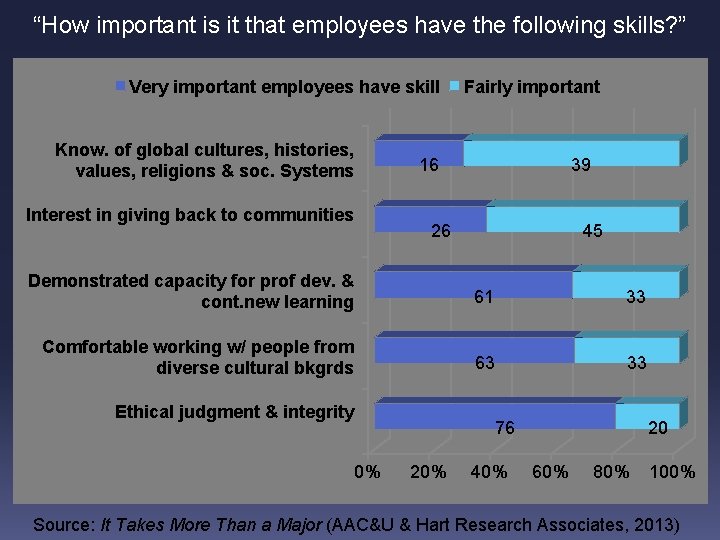 “How important is it that employees have the following skills? ” Very important employees