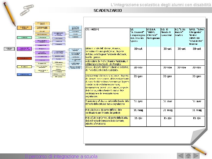 L’integrazione scolastica degli alunni con disabilità SCADENZARIO Il percorso di integrazione a scuola 