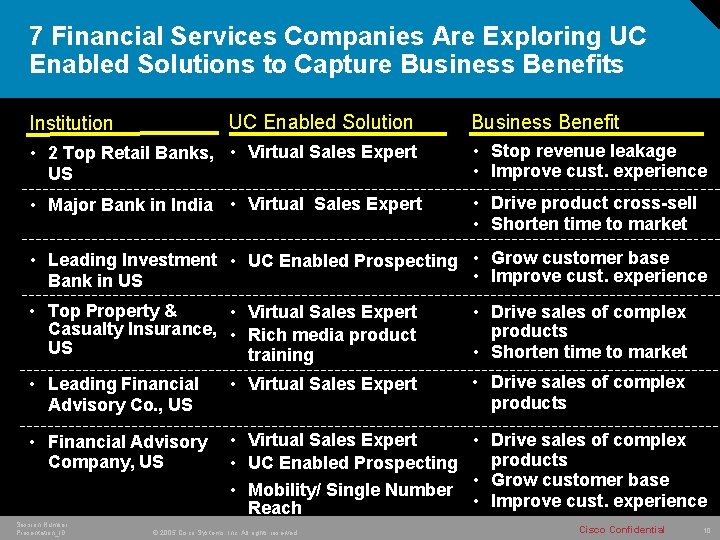 7 Financial Services Companies Are Exploring UC Enabled Solutions to Capture Business Benefits UC