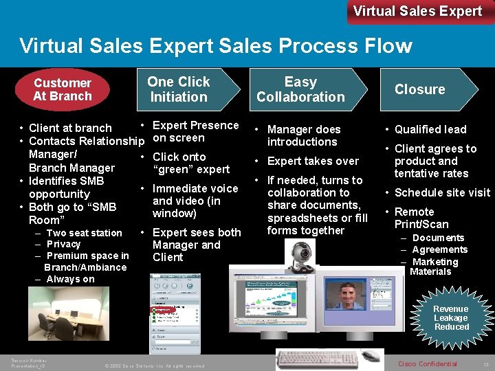 Virtual Sales Expert Sales Process Flow One Click Initiation Customer At Branch • •