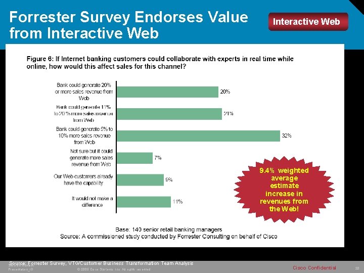 Forrester Survey Endorses Value from Interactive Web 9. 4% weighted average estimate increase in