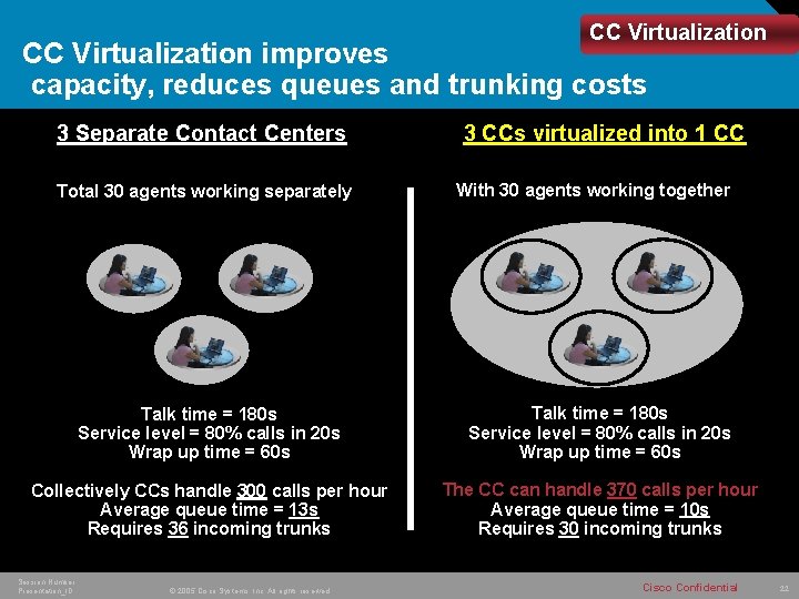 CC Virtualization improves capacity, reduces queues and trunking costs 3 Separate Contact Centers Total