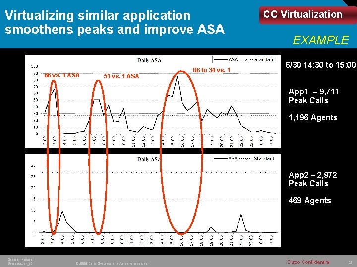 Virtualizing similar application smoothens peaks and improve ASA 66 vs. 1 ASA 51 vs.