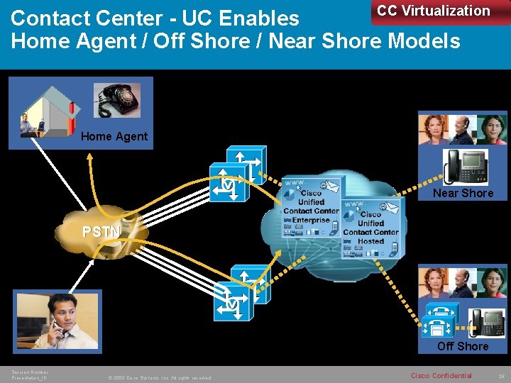 CC Virtualization Contact Center - UC Enables Home Agent / Off Shore / Near