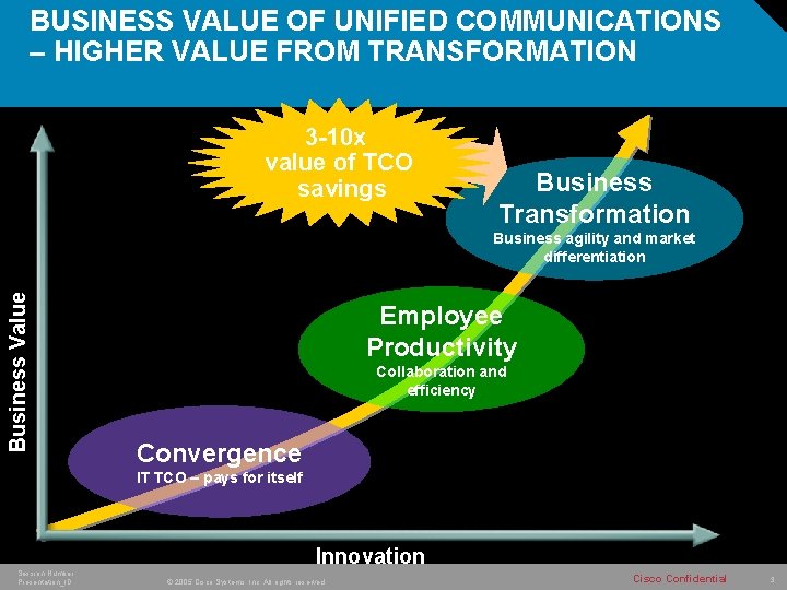 BUSINESS VALUE OF UNIFIED COMMUNICATIONS – HIGHER VALUE FROM TRANSFORMATION 3 -10 x value